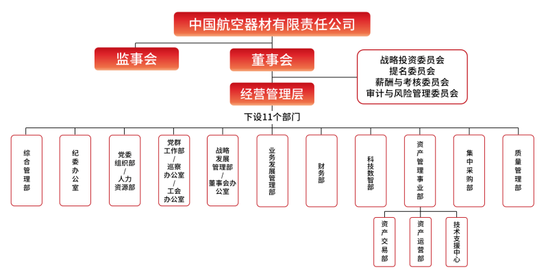 組織架構(gòu)圖